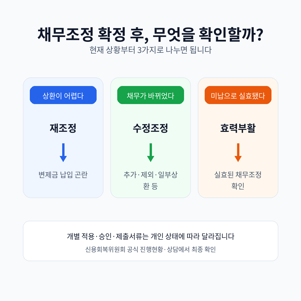 신용회복위원회 채무조정 확정 후｜상환유예·수정조정·효력부활 차이